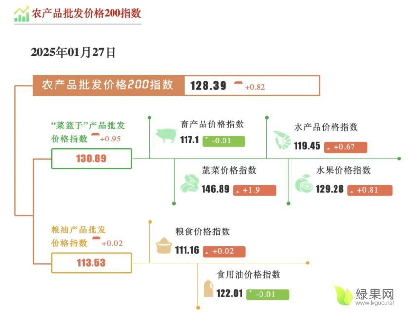 农业农村部：全国农产品批发市场猪肉平均价格为20.79元/公斤 较昨日降0.3%