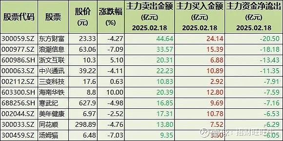 通信行业今日净流出资金12.05亿元，光环新网等8股净流出资金超亿元