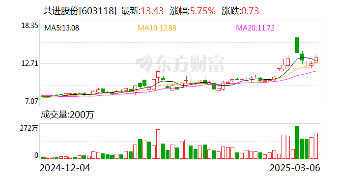 大有能源振幅15.03%，沪股通龙虎榜上净买入951.38万元