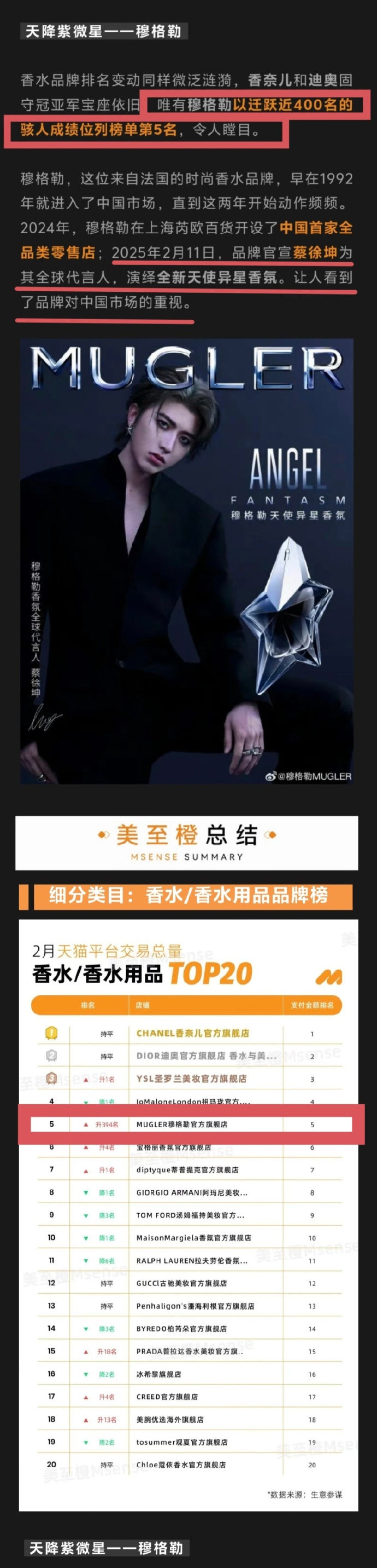 蔡徐坤成为 CT 全球彩妆代言人