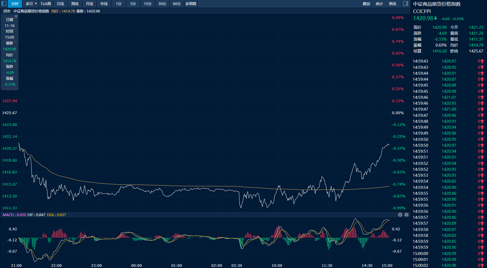 煤炭板块跌跌不休 焦炭期货价格增仓下行破底