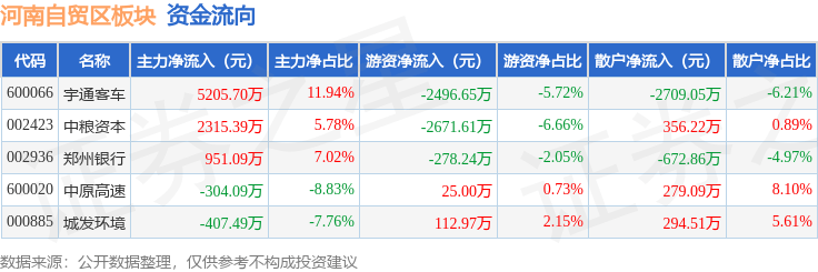 A股物流板块3月11日微幅上涨0.64%，德邦股份领涨，主力资金净流出816.56万元
