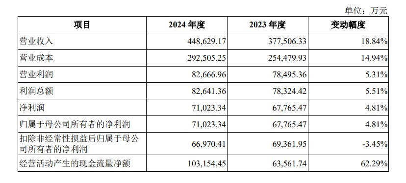 电子价签撑起45亿营收，汉朔科技上市首日大涨143.35%