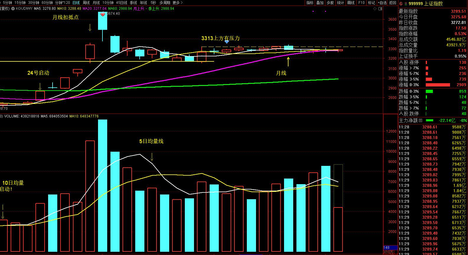 173只股短线走稳 站上五日均线