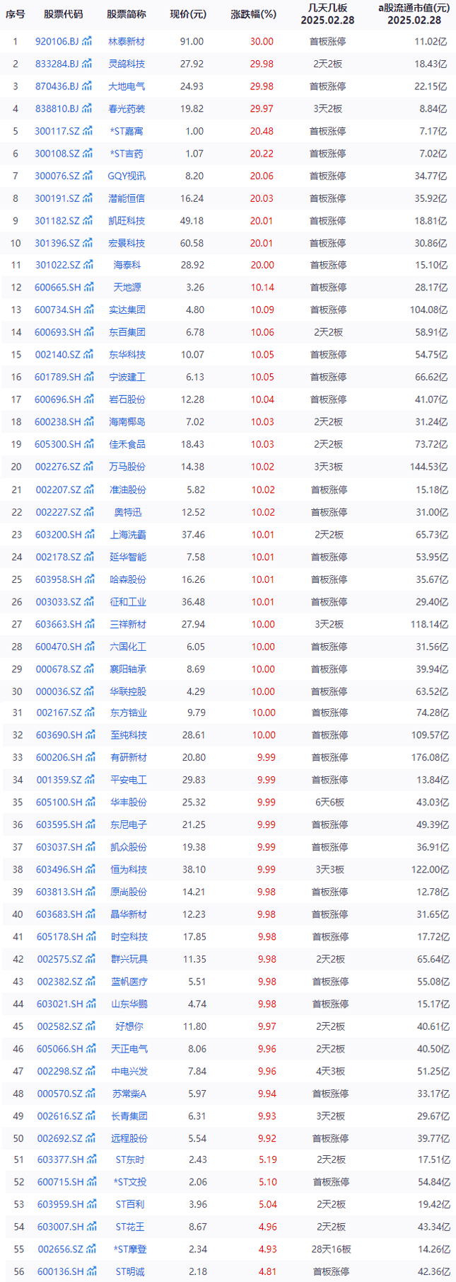 【盘中播报】7只A股跌停 通信行业跌幅最大