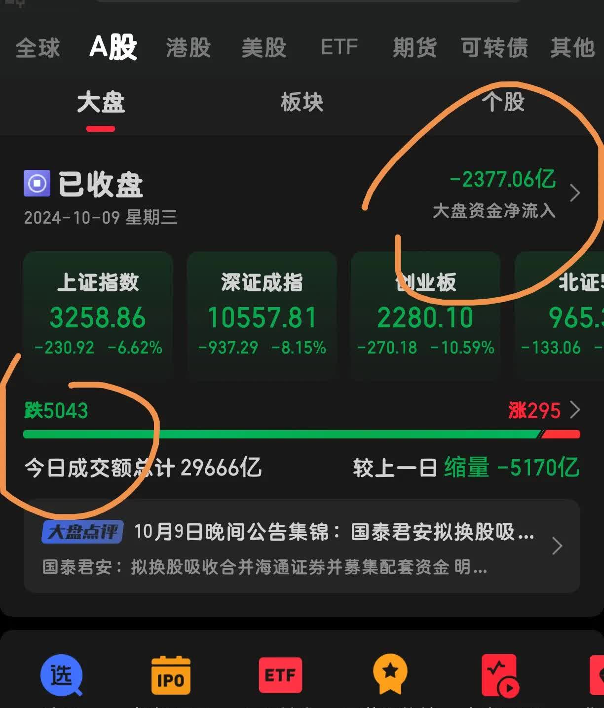 【盘中播报】7只A股跌停 通信行业跌幅最大