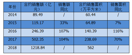 融信中国：1-2月累计合约销售额约6.33亿元