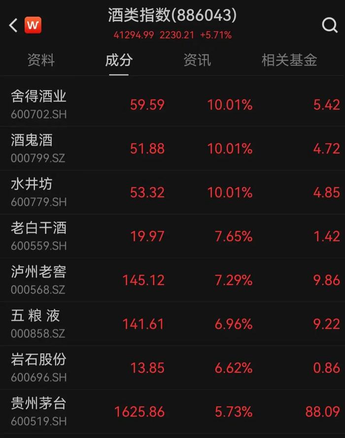 刚刚，大涨超150%！直线拉升涨停，这个板块集体爆发