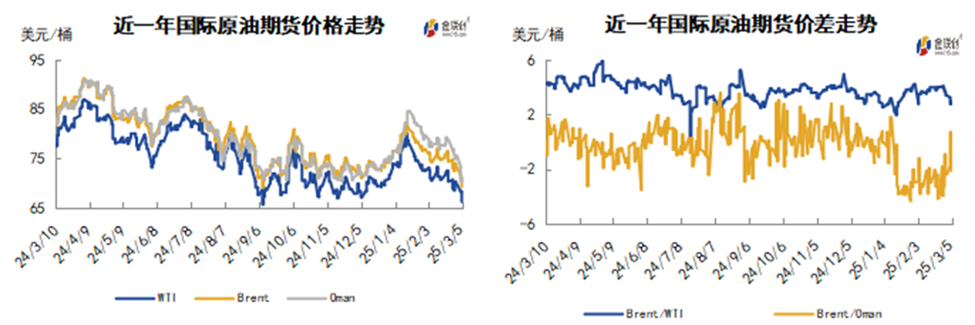 OPEC+增产后高硫资源供应扰动缓解 燃料油高位震荡