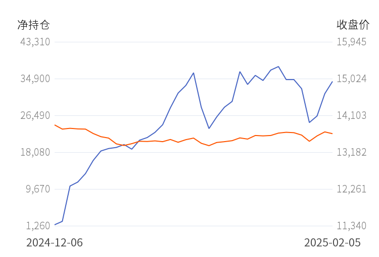 3月20日收盘焦煤期货持仓较上日减持13034手