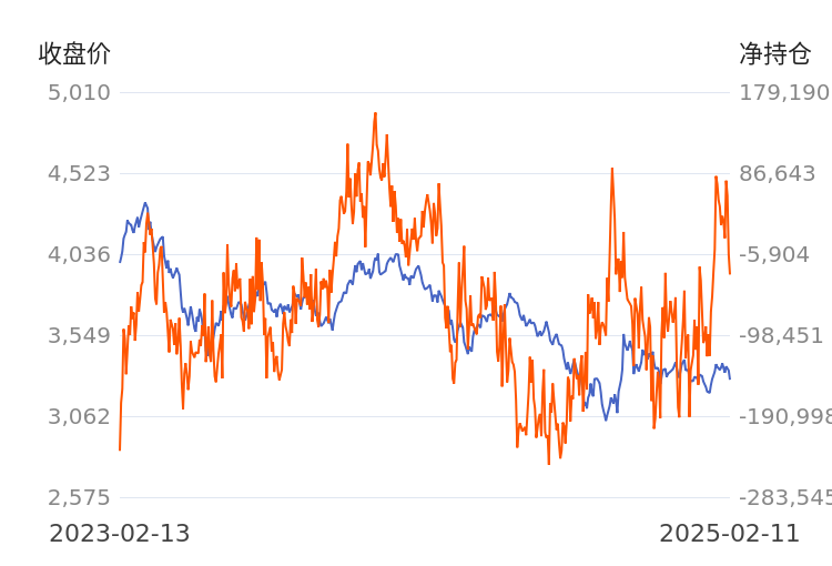 3月20日收盘焦煤期货持仓较上日减持13034手