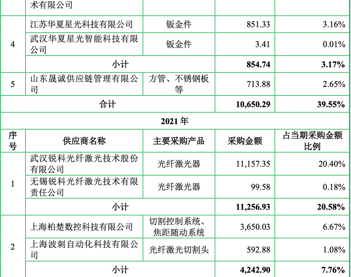 森峰科技深交所IPO“终止(撤回)” 专业从事激光加工设备研发