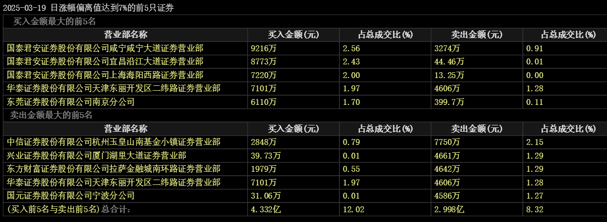 浙大网新换手率38.90%，沪股通龙虎榜上净买入3273.06万元
