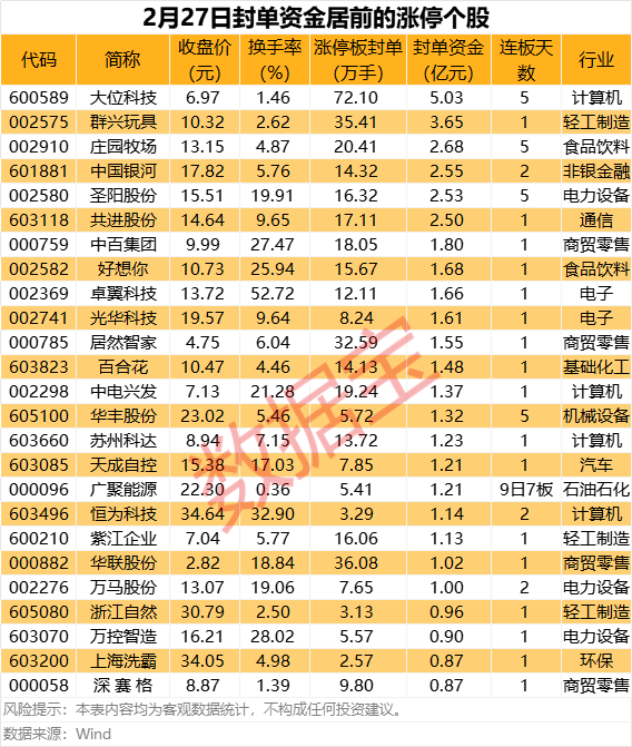 56只股涨停 最大封单资金5.79亿元