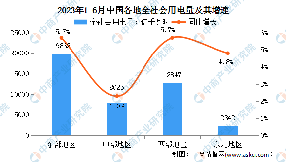 2025年2月份全社会用电量同比增长8.6%