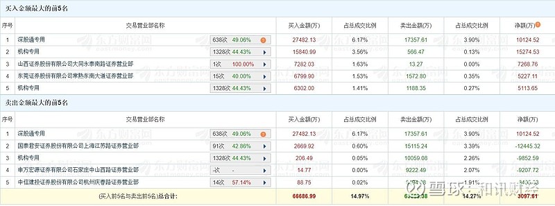 泰永长征跌停，龙虎榜上机构买入1900.88万元，卖出176.40万元