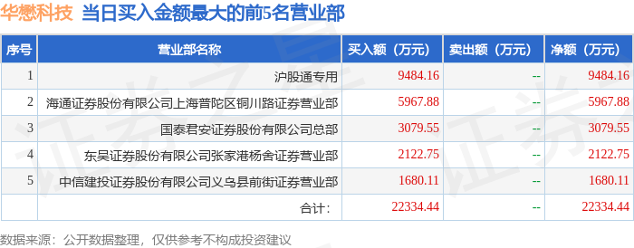 云鼎科技跌停，龙虎榜上机构买入213.66万元，卖出3217.56万元