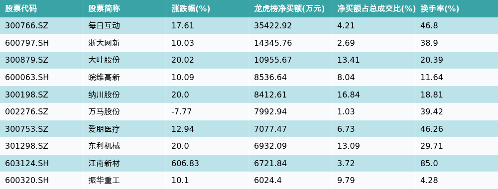 浙大网新换手率40.35%,沪股通龙虎榜上净买入617.67万元