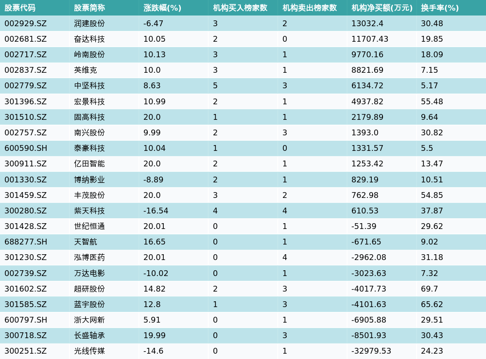 浙大网新换手率40.35%,沪股通龙虎榜上净买入617.67万元