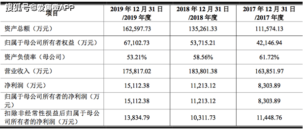 锦艺新材上交所科创板IPO终止 公司在覆铜板用无机功能粉体领域销售规模居首