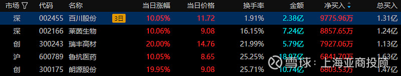 ST香雪3月25日龙虎榜数据