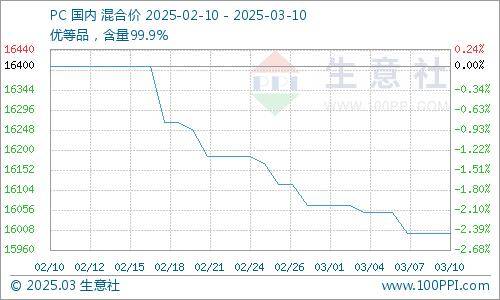 国内需求表现不佳且饲料需求较差 豆粕价格偏弱运行
