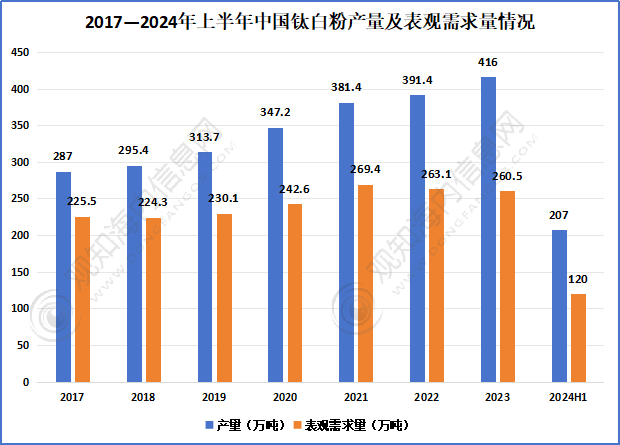 钛白粉价格年内迎第三轮上调 行业产能持续扩张