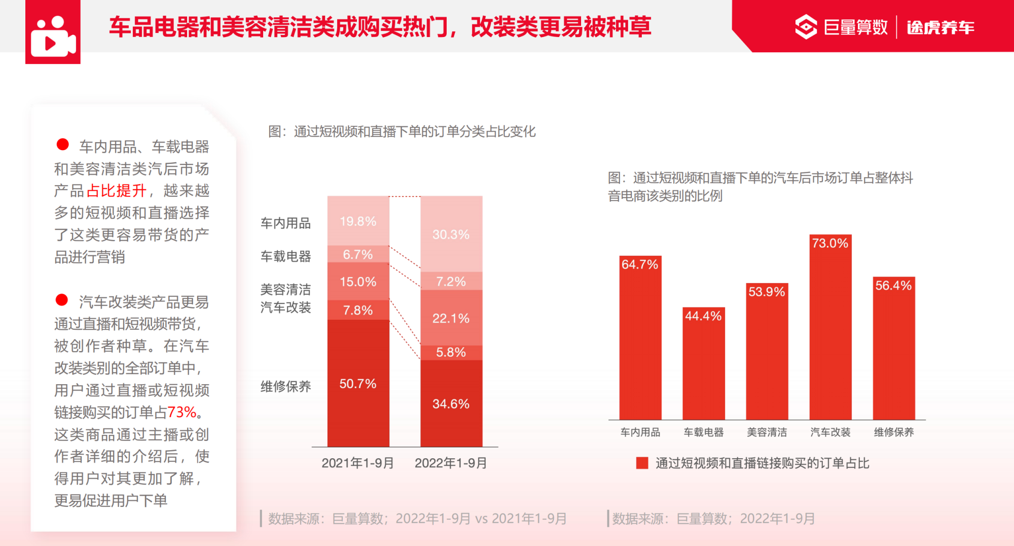 京东养车联合多地政府提振汽车后市场消费 全品类补贴优惠至高省50%