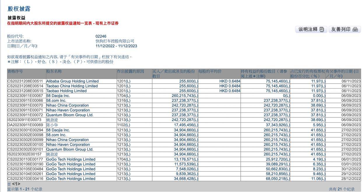 快狗打车(02246.HK)：预计年度净亏损1.7亿元-2.2亿元