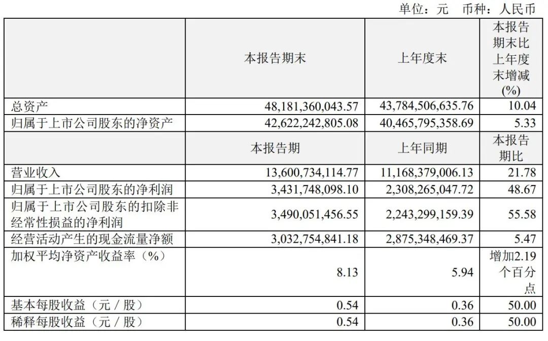 招商银行股价大幅下探 去年净利同比增长1.22%