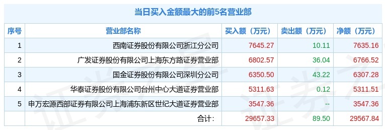 中科云网龙虎榜数据（3月26日）