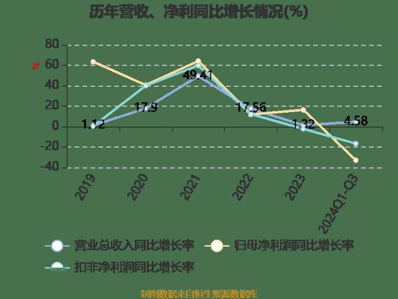 北新建材：2024年净利润同比增长3.49% 拟10派8.65元