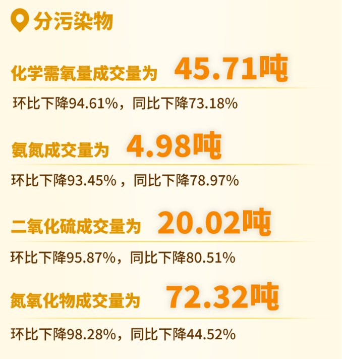 华阳股份：公司2024年颗粒物、NOx排放量同比降低42%以上，SO?排放量同比降低9.6%