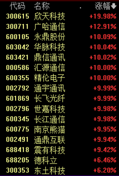午评：沪指涨0.31% 化工板块现涨停潮