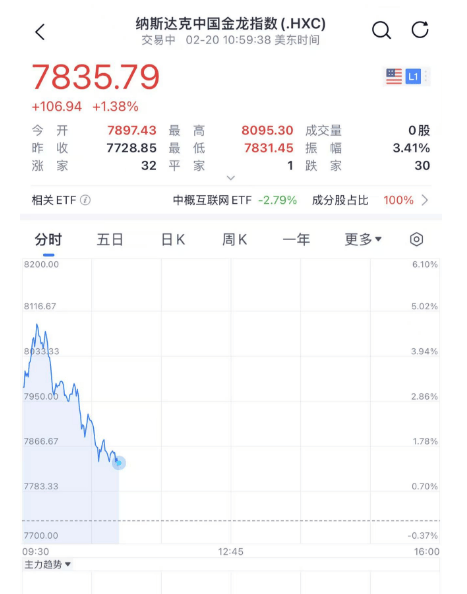 金价，又新高！中概股逆市大涨