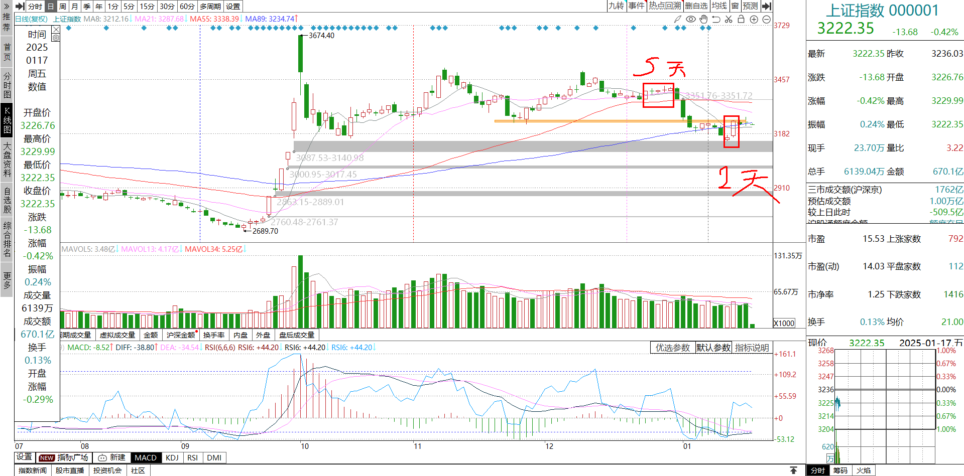 3月28日收盘棉纱期货持仓较上日减持2642手