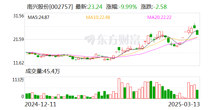 众业达振幅15.25%，机构龙虎榜净买入1173.79万元
