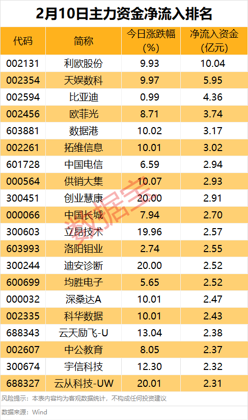 重组蛋白概念上涨0.54%,10股主力资金净流入超千万元