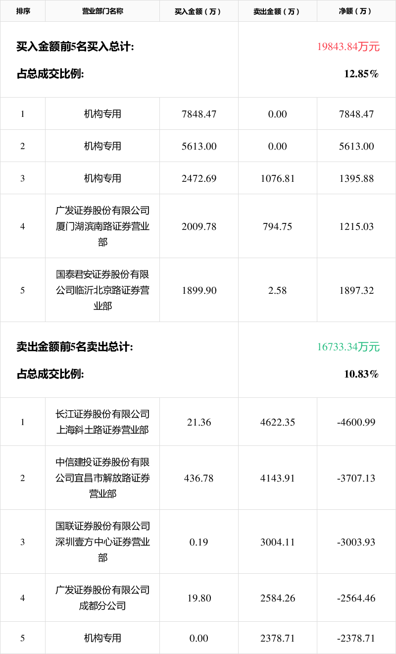 湖北宜化3月28日龙虎榜数据