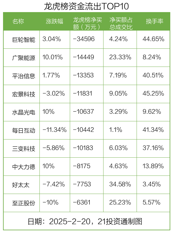 红宝丽换手率47.02%，机构龙虎榜净卖出5240.23万元