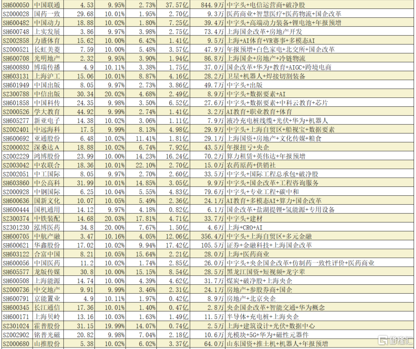 华尔泰涨停，龙虎榜上机构买入808.53万元，卖出1862.31万元