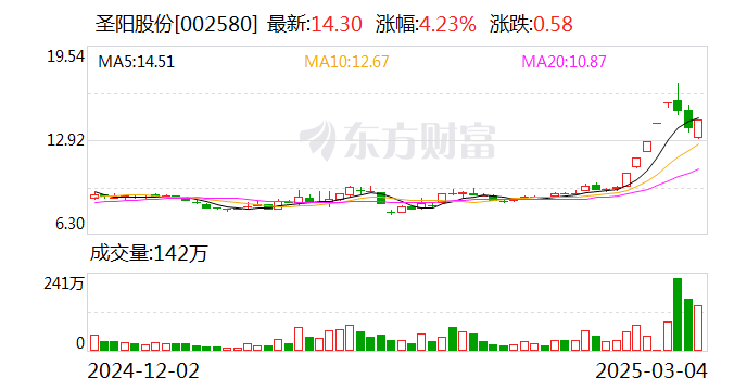 红宝丽换手率47.02%，机构龙虎榜净卖出5240.23万元