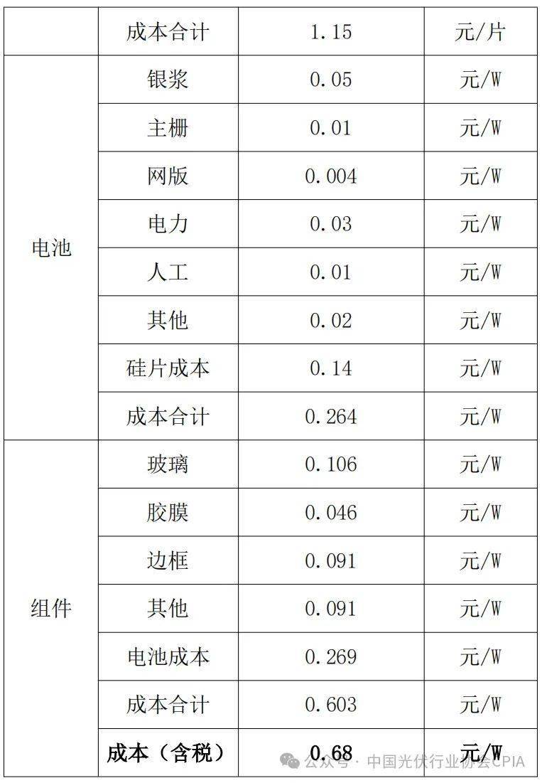 光伏硅片价格延续上行态势 组件涨势或已逼近高点