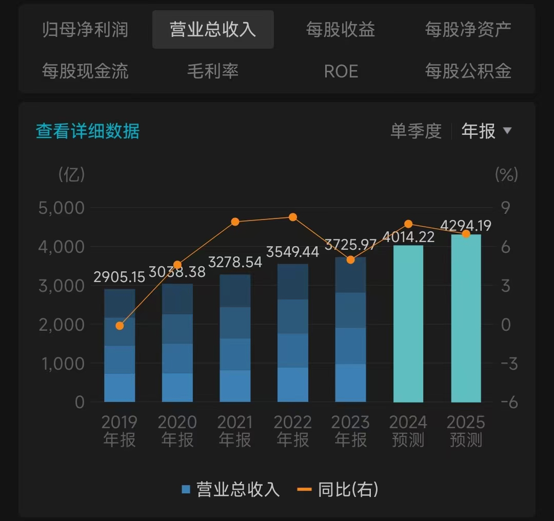 途虎2024年净利增幅30%至6.24亿元，实现收入盈利双增