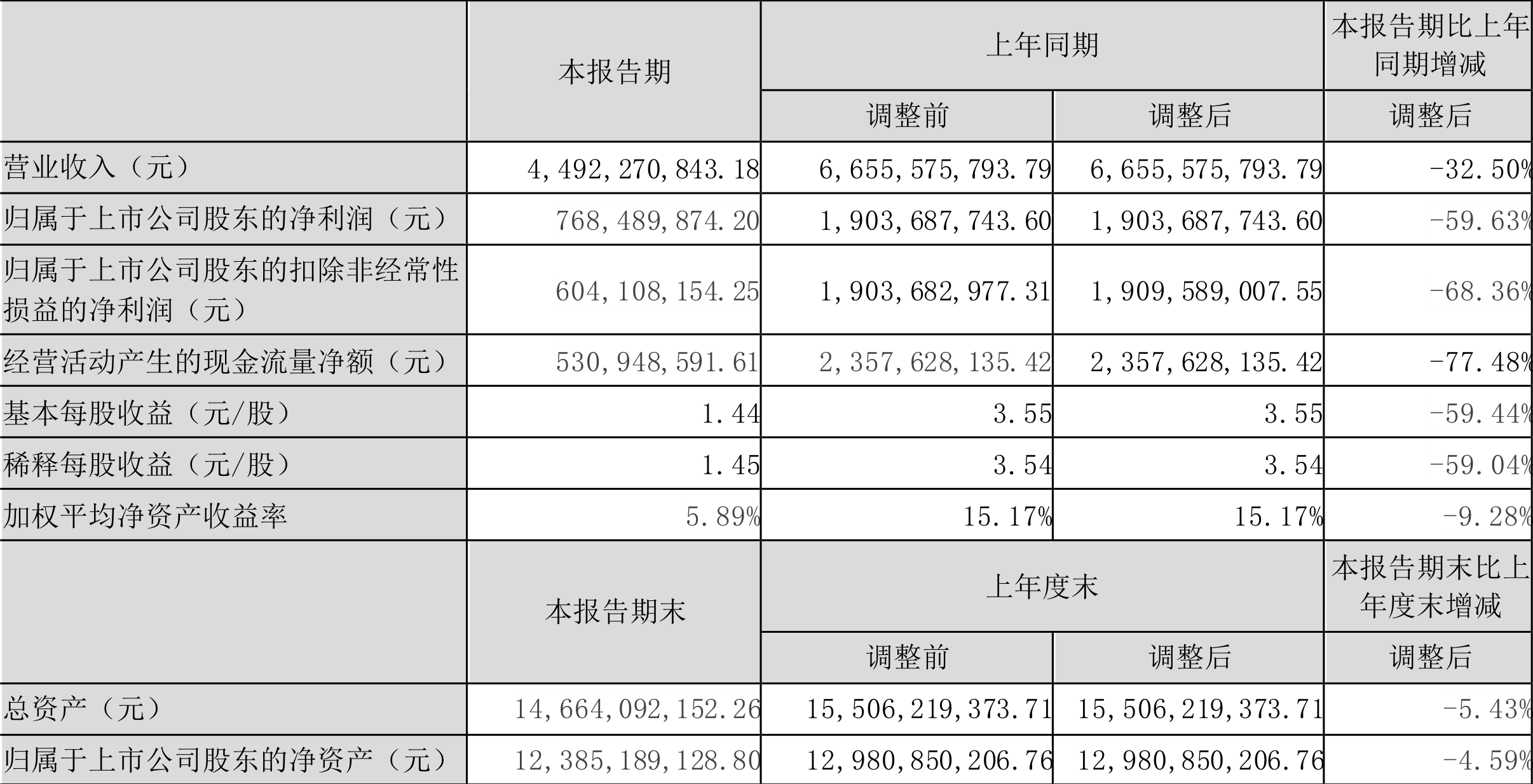 东睦股份：2024年净利润同比增长100.59% 拟10派3元