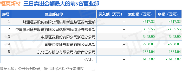 福莱新材拟10转增4派1.5元（含税）