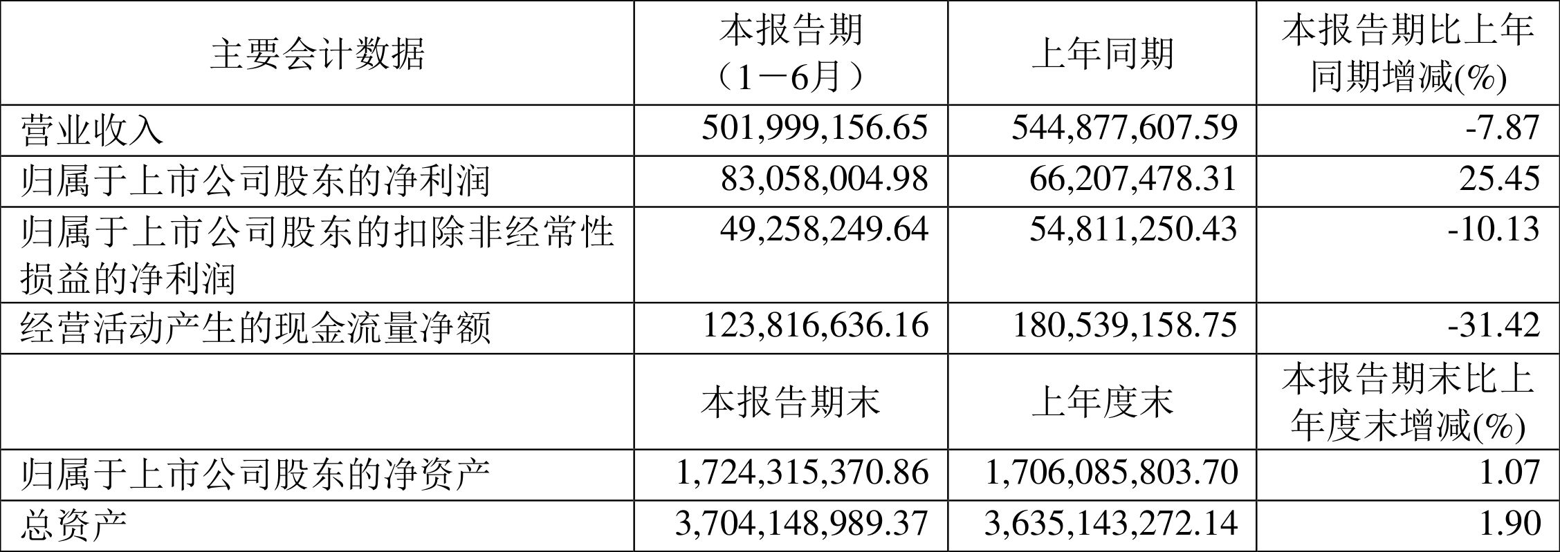张家港行：2024年净利润同比增5.13%，拟每10 股派现2.0元