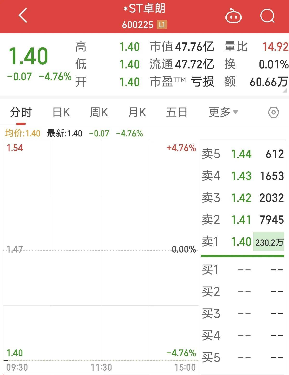 *ST鹏博现5笔大宗交易 合计成交211.72万股