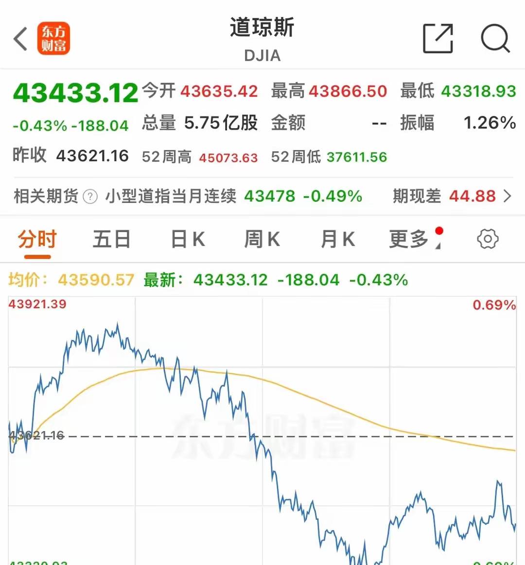 昨夜，美股全线重挫！中概股也普跌