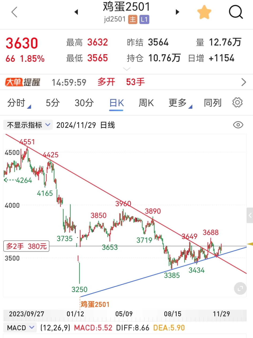 蛋鸡养殖已进入亏损状态 鸡蛋期货价格大幅下跌